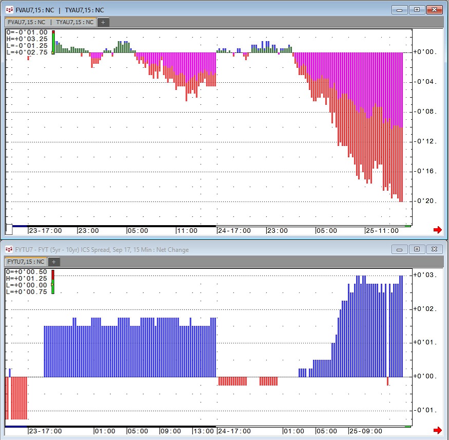 Net Change Chart